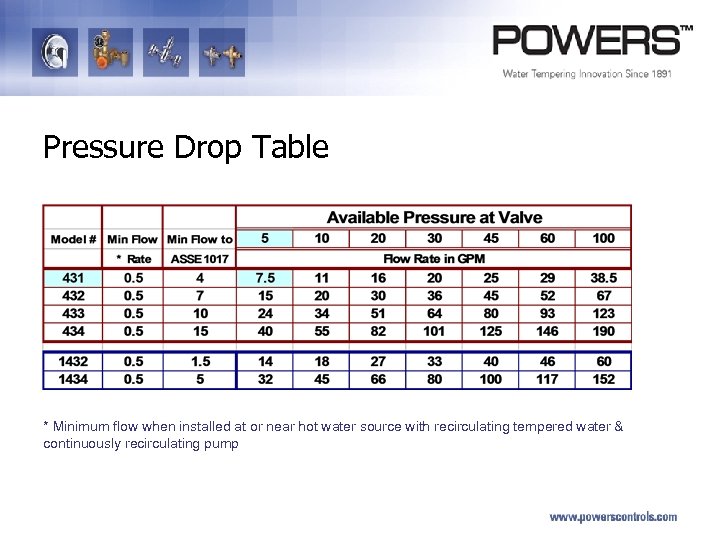Pressure Drop Table * Minimum flow when installed at or near hot water source