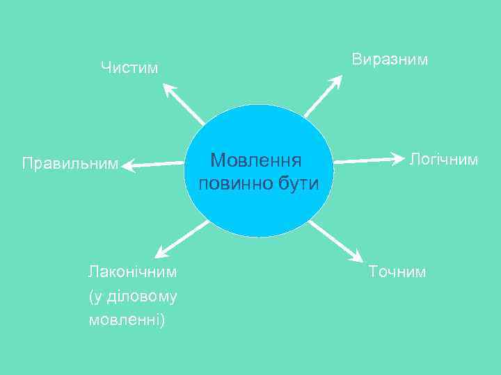 Виразним Чистим Правильним Лаконічним (у діловому мовленні) Мовлення повинно бути Логічним Точним 