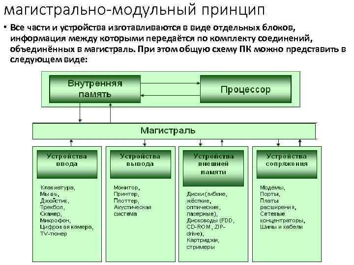 магистрально-модульный принцип • Все части и устройства изготавливаются в виде отдельных блоков, информация между