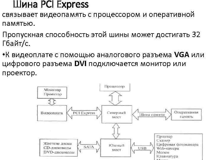 Шина PCI Express связывает видеопамять с процессором и оперативной памятью. Пропускная способность этой шины