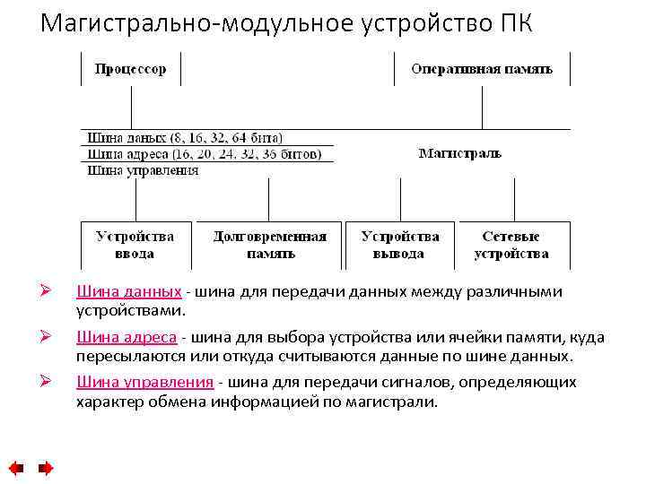 Магистрально-модульное устройство ПК Ø Ø Ø Шина данных - шина для передачи данных между