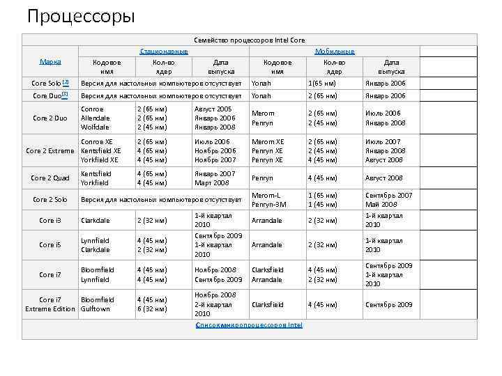 Процессоры Семейство процессоров Intel Core Марка Кодовое имя Стационарные Кол-во ядер Дата выпуска Кодовое