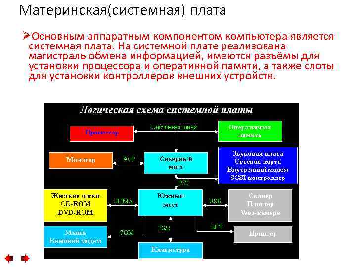 Материнская(системная) плата ØОсновным аппаратным компонентом компьютера является системная плата. На системной плате реализована магистраль