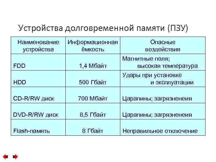 Устройства долговременной памяти (ПЗУ) Наименование устройства Информационная ёмкость Опасные воздействия 1, 4 Мбайт Магнитные