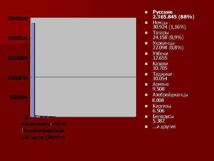 Русские 2. 365. 845 (88%) n Немцы 30. 924 (1, 16%) n Татары 24.