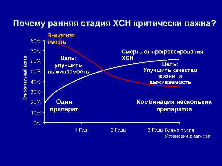 Почему ранняя стадия ХСН критически важна? 80% Внезапная смерть Относительный вклад 70% 60% 50%