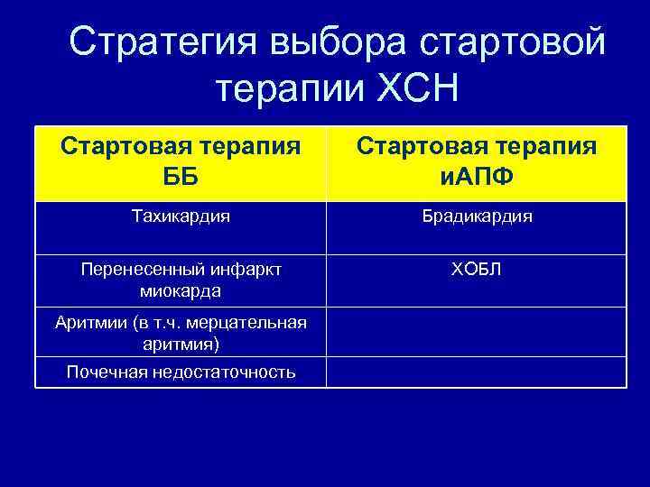 Стратегия выбора стартовой терапии ХСН Стартовая терапия ББ Стартовая терапия и. АПФ Тахикардия Брадикардия