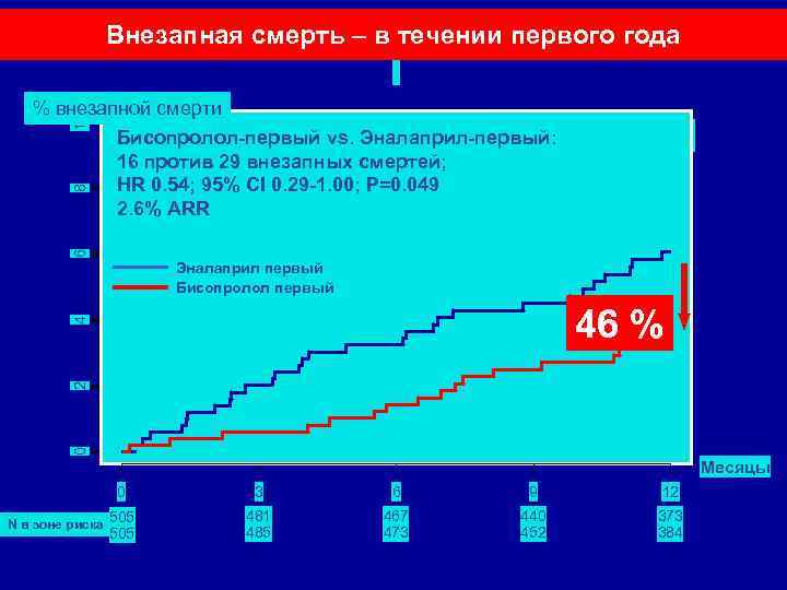 Внезапная смерть – в течении первого года 6 8 10 % внезапной смерти Бисопролол-первый