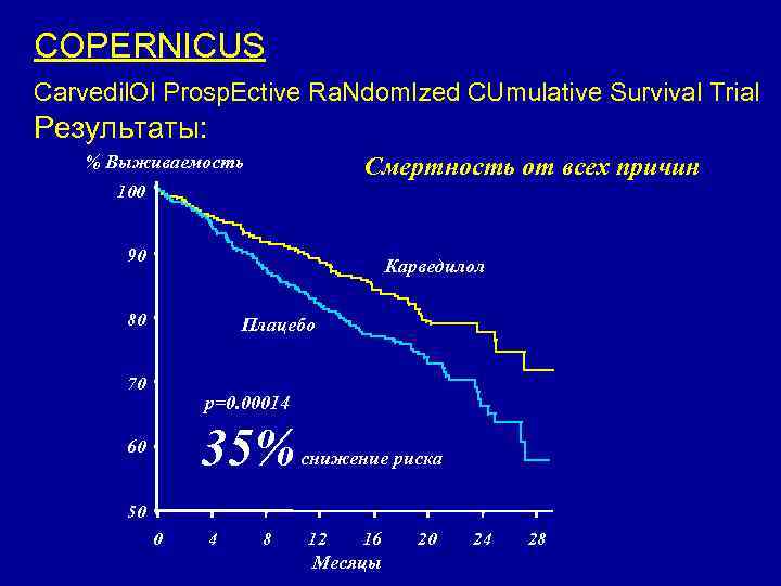 COPERNICUS Carvedil. Ol Prosp. Ective Ra. Ndom. Ized CUmulative Survival Trial Результаты: % Выживаемость