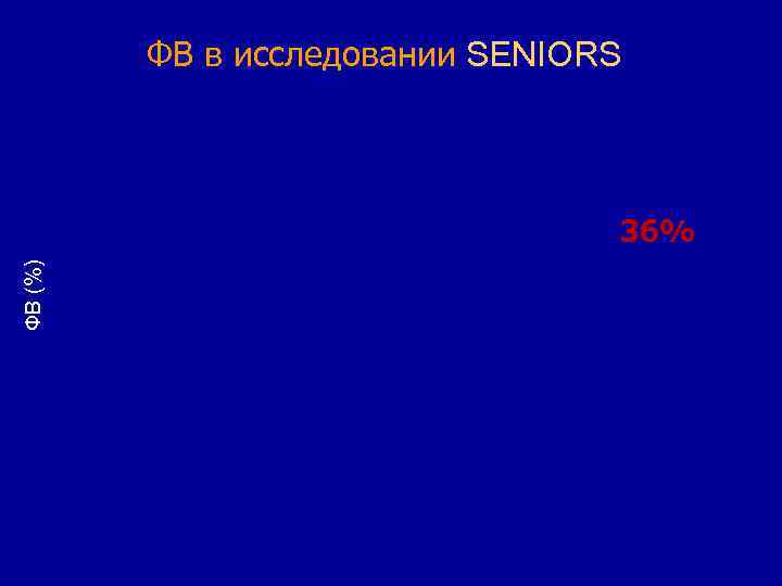 ФВ в исследовании SENIORS ФВ (%) 36% 