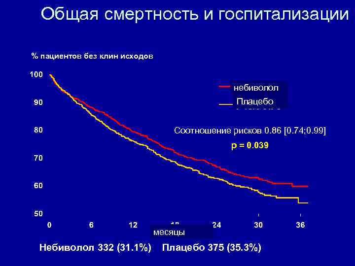 Общая смертность и госпитализации % пациентов без клин исходов небиволол Плацебо Соотношение рисков 0.