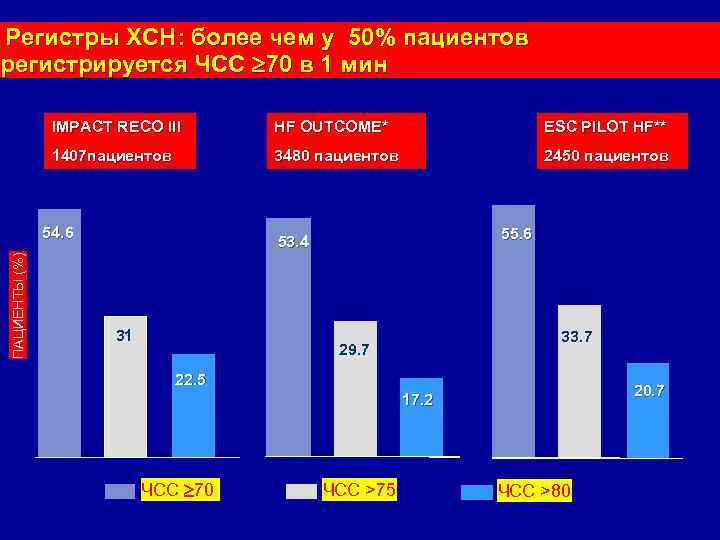  Регистры ХСН: более чем у 50% пациентов регистрируется ЧСС 70 в 1 мин