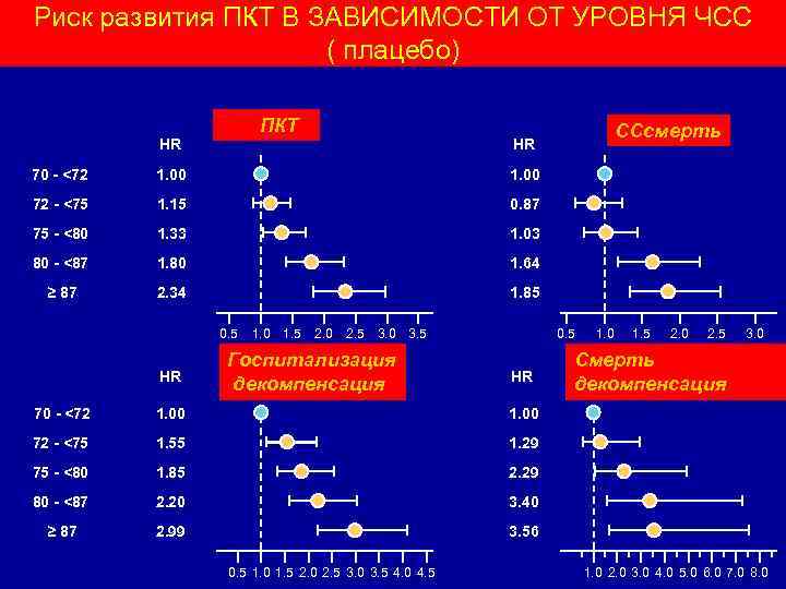 Риск развития ПКТ В ЗАВИСИМОСТИ ОТ УРОВНЯ ЧСС ( плацебо) ПКТ HR ССсмерть HR