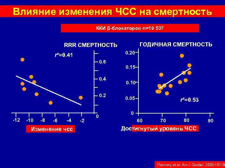 Влияние изменения ЧСС на смертность ККИ β-блокаторов n=19 537 ГОДИЧНАЯ СМЕРТНОСТЬ RRR СМЕРТНОСТЬ 0.