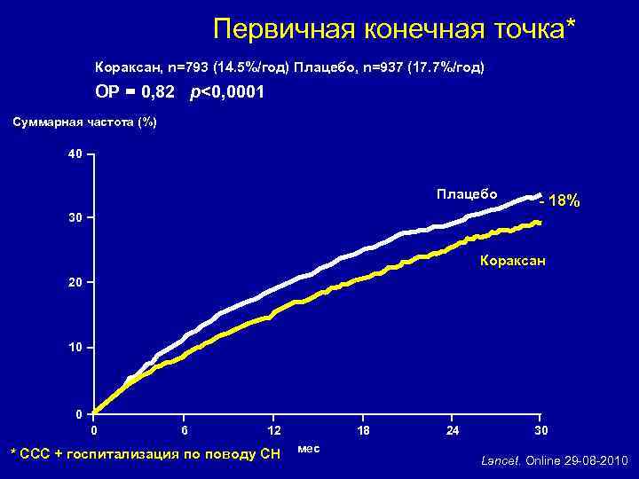 Первичная конечная точка* Кораксан, n=793 (14. 5%/год) Плацебо, n=937 (17. 7%/год) ОР = 0,