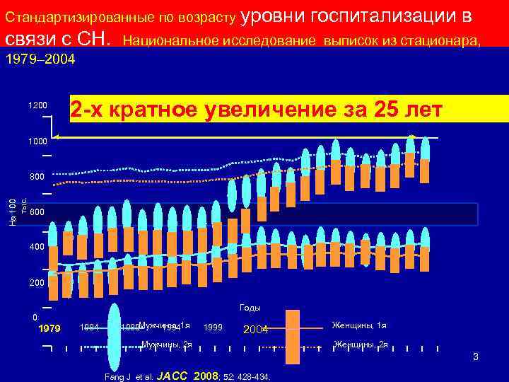 Стандартизированные по возрасту уровни госпитализации в связи с СН. Национальное исследование выписок из стационара,