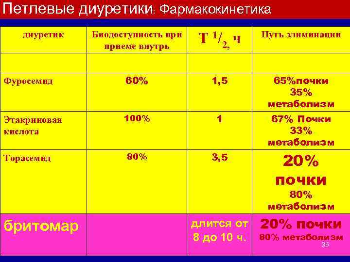 Фуросемид и торасемид отличия