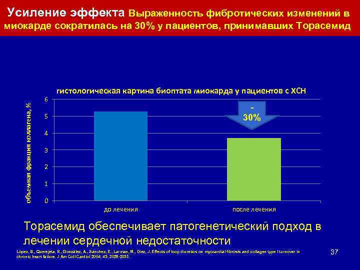  Усиление эффекта Выраженность фибротических изменений в объемная фракция коллагена, % миокарде сократилась на