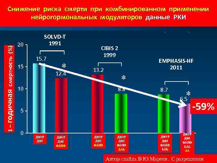 1 – годичная смертность (%) Снижение риска смерти при комбинированном применении нейрогормональных модуляторов данные