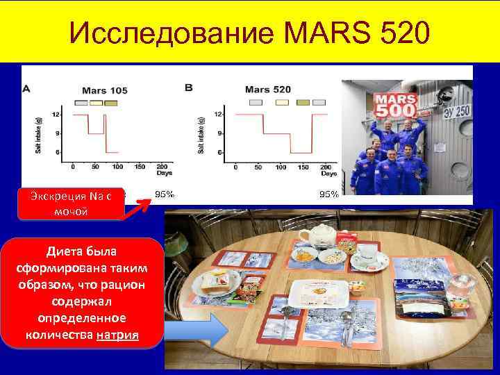 Исследование MARS 520 Экскреция Na с мочой Диета была сформирована таким образом, что рацион