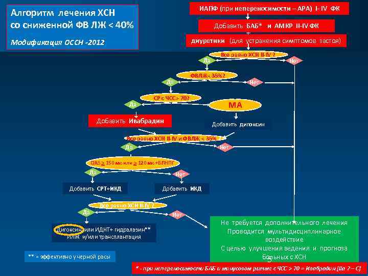 ИАПФ (при непереносимости – АРА) I- IV ФК Алгоритм лечения ХСН cо сниженной ФВ