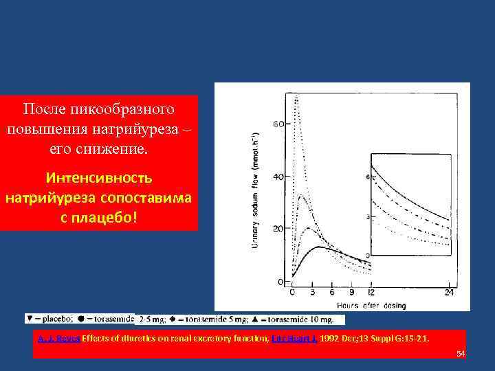 После пикообразного повышения натрийуреза – его снижение. Интенсивность натрийуреза сопоставима с плацебо! A. J.