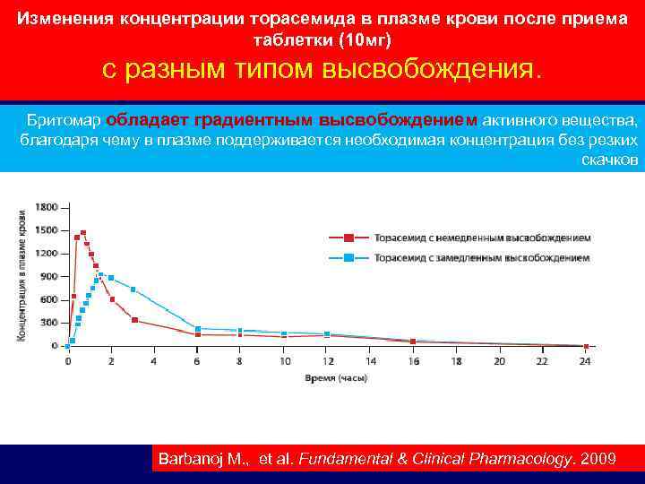 Изменения концентрации торасемида в плазме крови после приема таблетки (10 мг) с разным типом