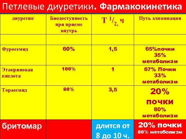 Петлевые диуретики. Фармакокинетика диуретик Биодоступность приеме внутрь Т 1/2, ч Путь элиминации Фуросемид 60%