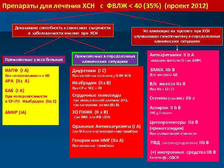 Препараты для лечения ХСН c ФВЛЖ < 40 (35%) (проект 2012) Доказавшие способность к