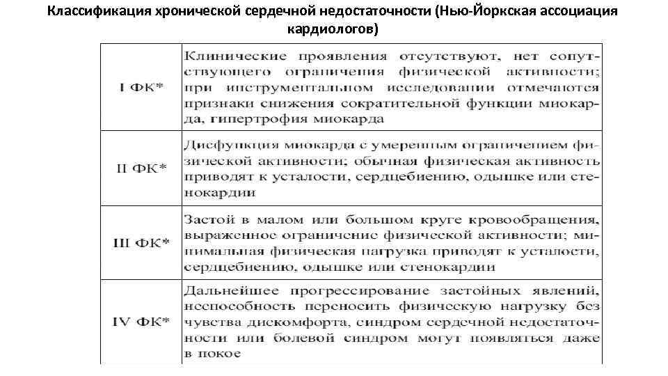 Классификация хронической сердечной недостаточности (Нью-Йоркская ассоциация кардиологов) 