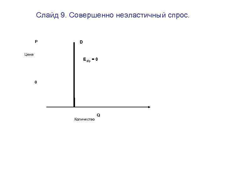 Слайд 9. Совершенно неэластичный спрос. P D Цена Ed/p = 0 0 Количество Q