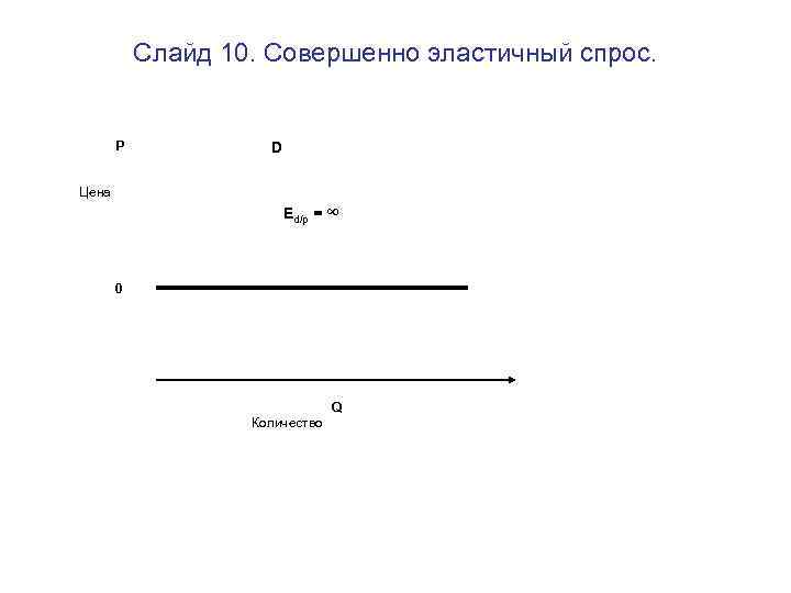 Слайд 10. Совершенно эластичный спрос. P D Цена Ed/p = ∞ 0 Q Количество