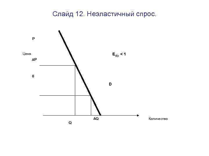 Слайд 12. Неэластичный спрос. P Цена Ed/p < 1 P 0 D Q Q