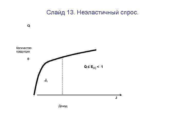Слайд 13. Неэластичный спрос. Q Количество продукции 0 Q ≤ Ed/j < 1 J
