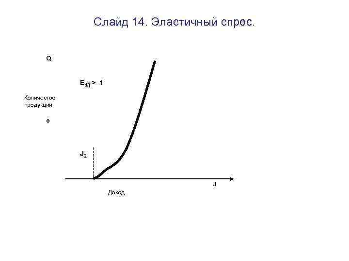 Слайд 14. Эластичный спрос. Q Ed/j > 1 Количество продукции 0 J 2 J