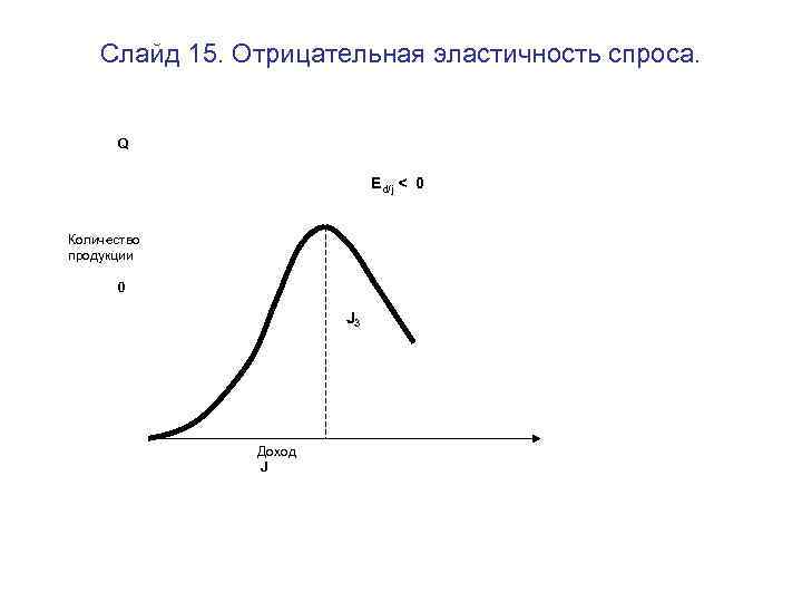 Слайд 15. Отрицательная эластичность спроса. Q Ed/j < 0 Количество продукции 0 J 3