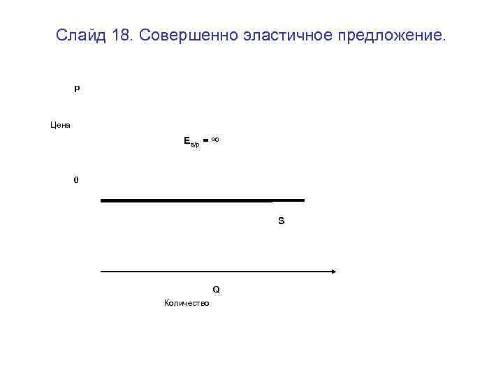 Слайд 18. Совершенно эластичное предложение. P Цена Es/p = ∞ 0 S Q Количество