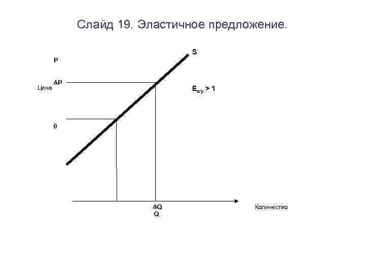 Слайд 19. Эластичное предложение. S P Цена P Es/p > 1 0 Q Q