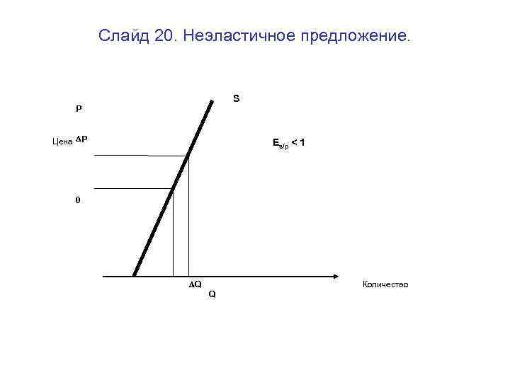Слайд 20. Неэластичное предложение. S P Цена P Es/p < 1 0 Q Количество