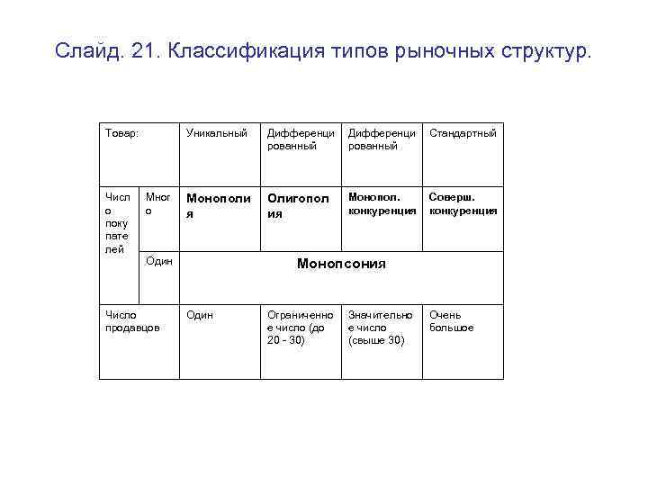 Слайд. 21. Классификация типов рыночных структур. Товар: Числ о поку пате лей Уникальный Мног