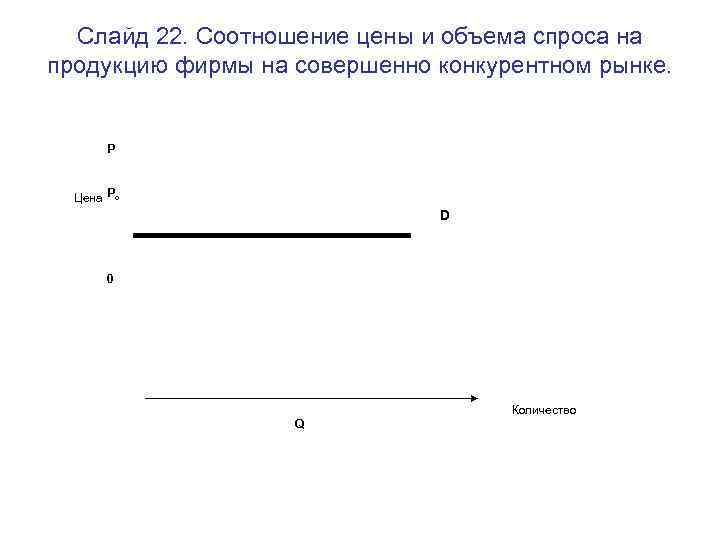 Слайд 22. Соотношение цены и объема спроса на продукцию фирмы на совершенно конкурентном рынке.