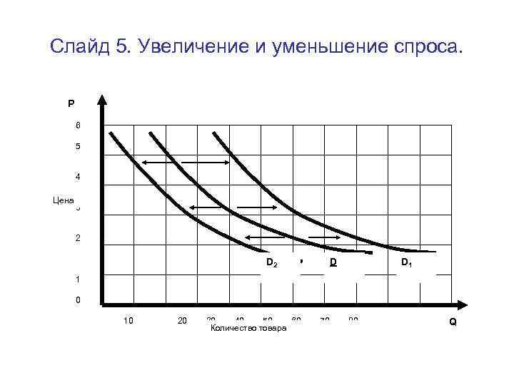 Слайд 5. Увеличение и уменьшение спроса. P 6 5 4 Цена 3 2 D