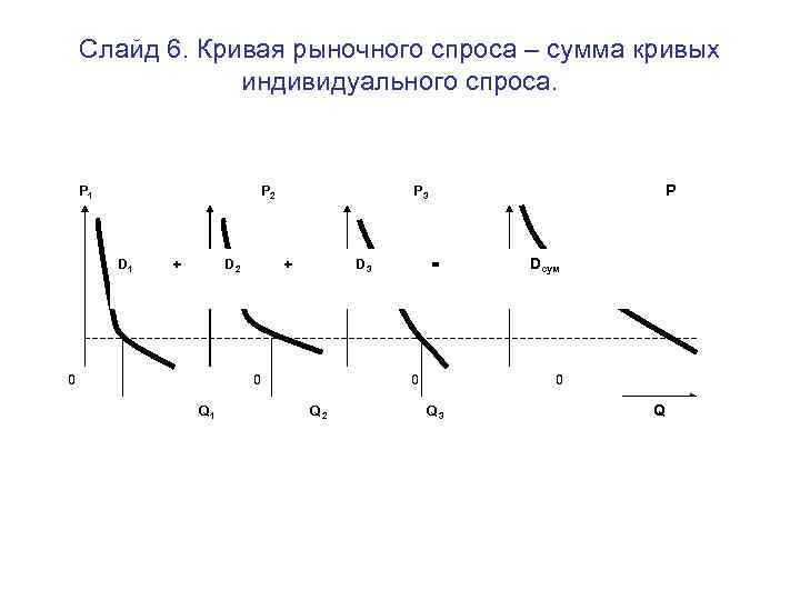 Слайд 6. Кривая рыночного спроса – сумма кривых индивидуального спроса. P 1 P 2