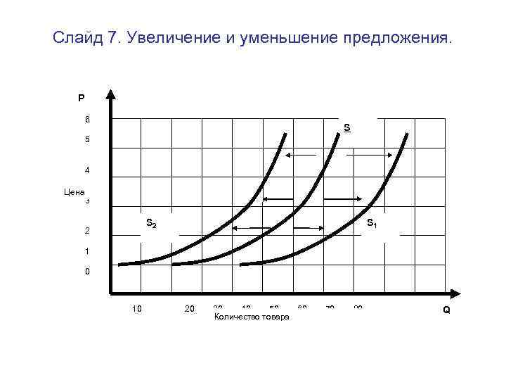 Слайд 7. Увеличение и уменьшение предложения. P 6 S 5 4 Цена 3 S