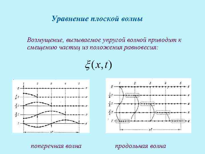 Уравнение плоской волны Возмущение, вызываемое упругой волной приводит к смещению частиц из положения равновесия: