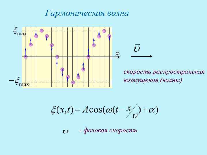 На рисунке представлен профиль поперечной бегущей волны которая распространяется со скоростью 200