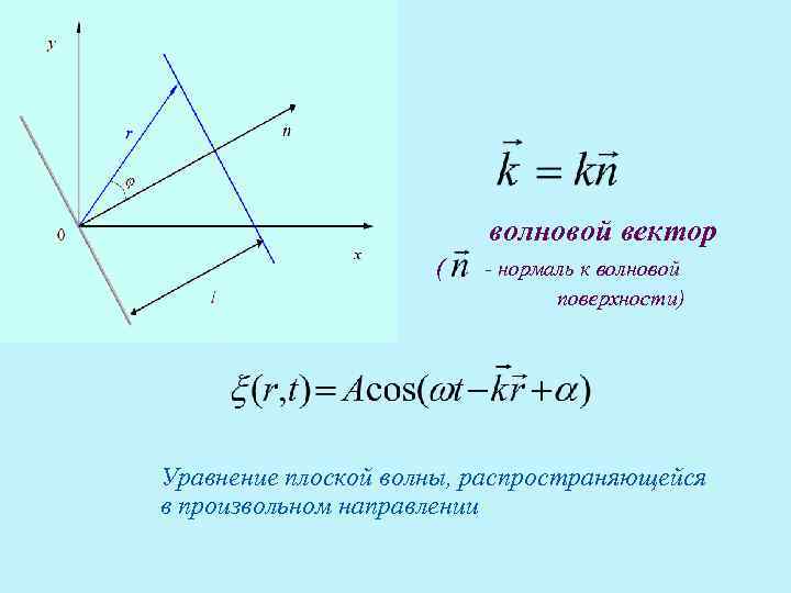 волновой вектор ( - нормаль к волновой поверхности) Уравнение плоской волны, распространяющейся в произвольном