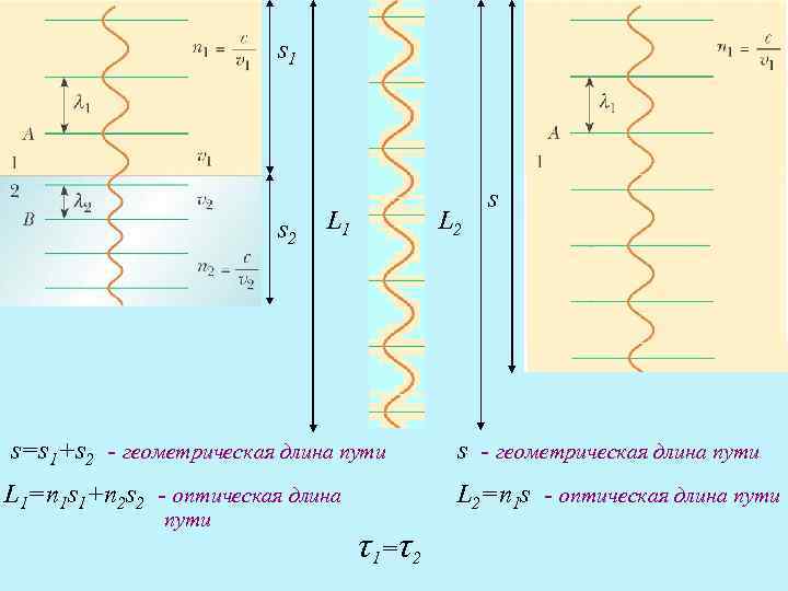 s 1 s 2 L 1 L 2 s s=s 1+s 2 - геометрическая