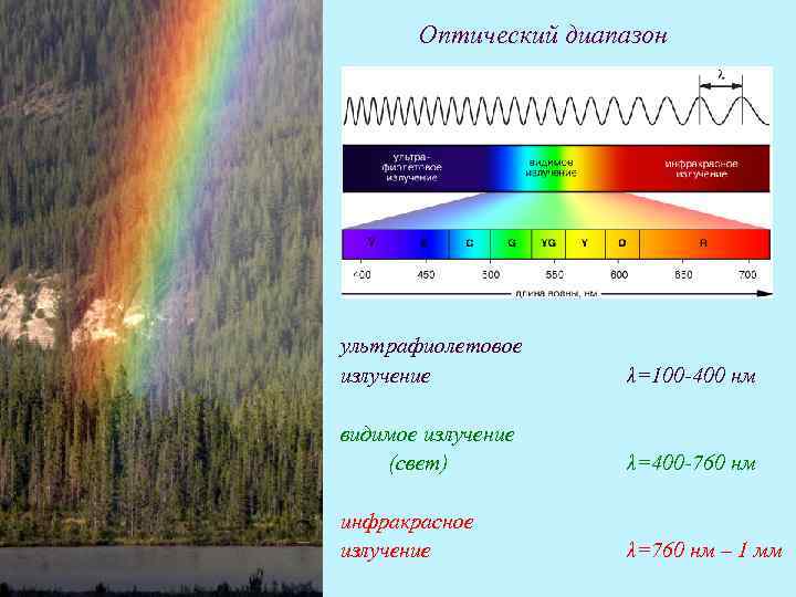 Оптический диапазон