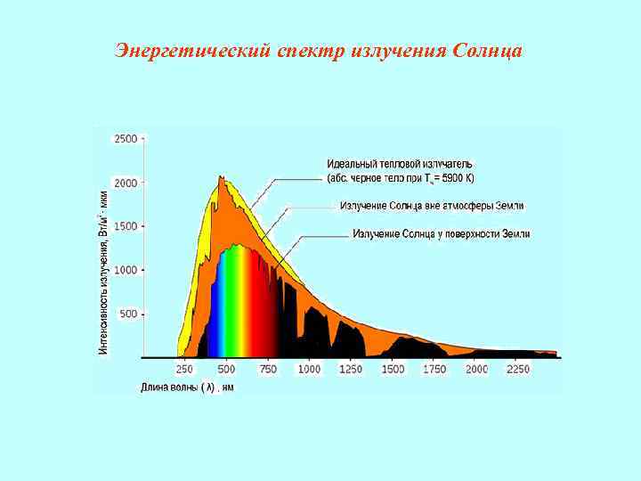 На рисунке представлены два экспериментально полученных графика для спектра солнечного излучения